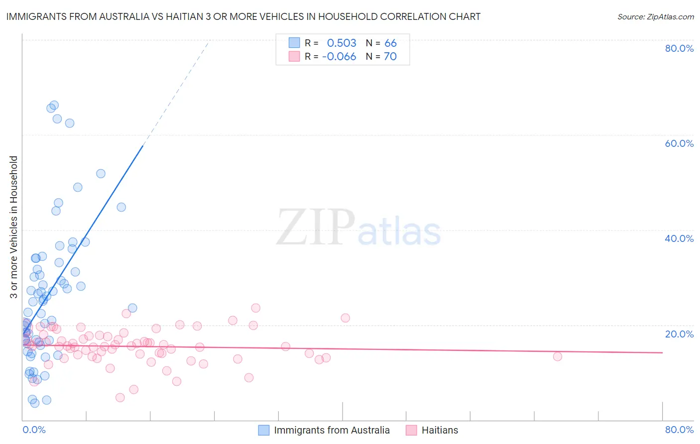 Immigrants from Australia vs Haitian 3 or more Vehicles in Household