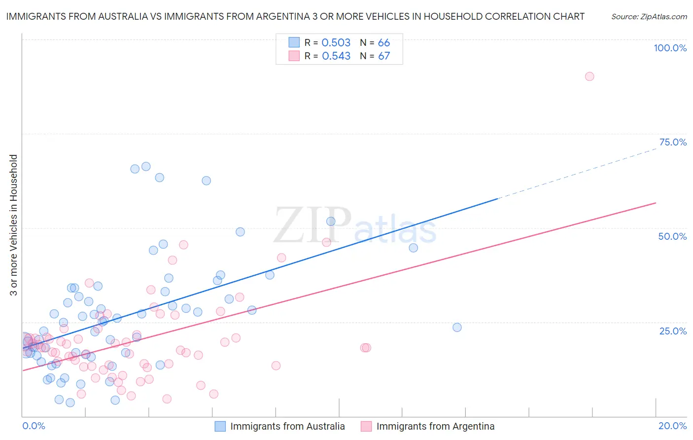 Immigrants from Australia vs Immigrants from Argentina 3 or more Vehicles in Household