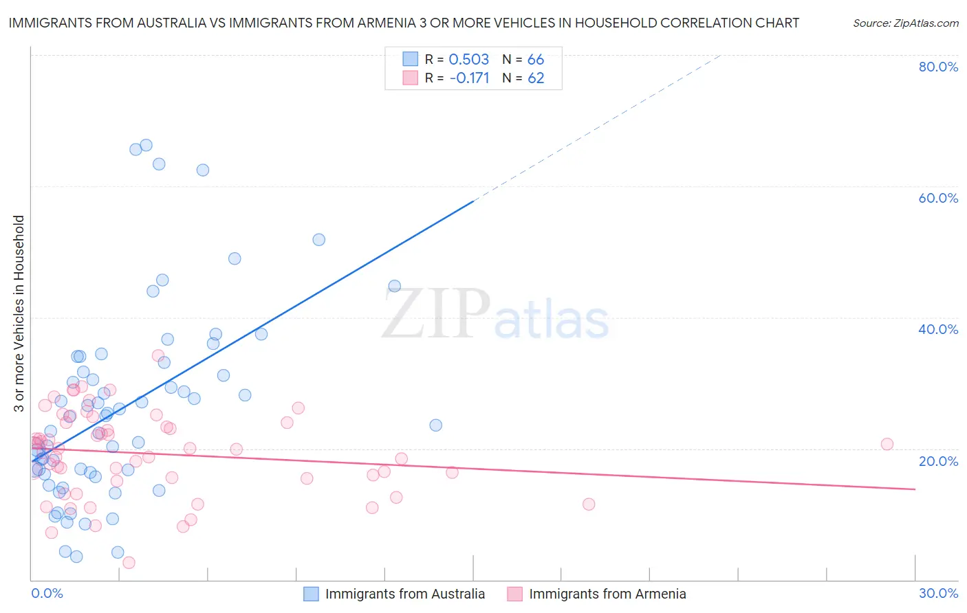 Immigrants from Australia vs Immigrants from Armenia 3 or more Vehicles in Household