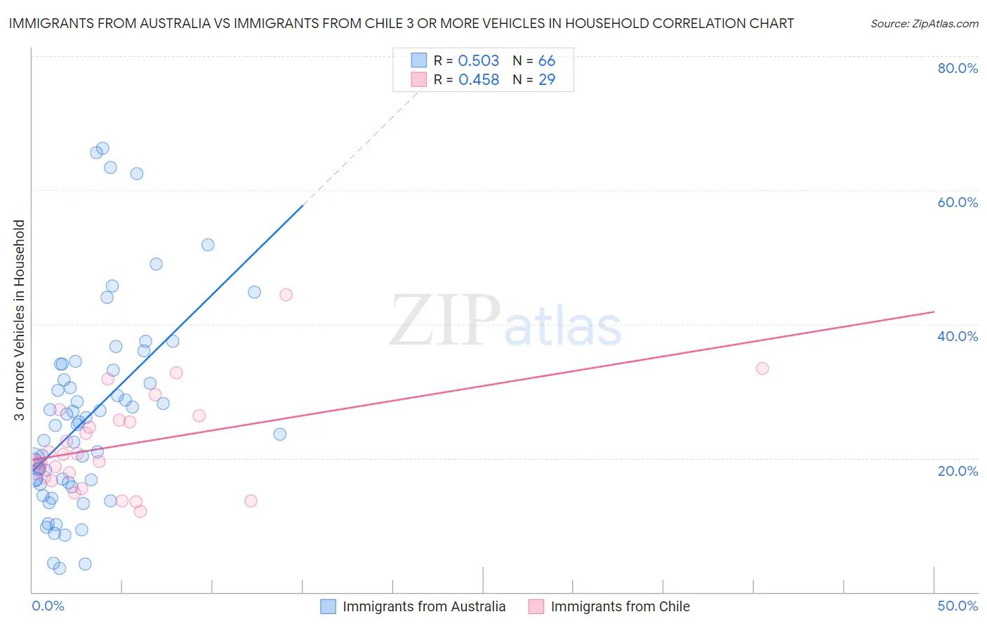 Immigrants from Australia vs Immigrants from Chile 3 or more Vehicles in Household