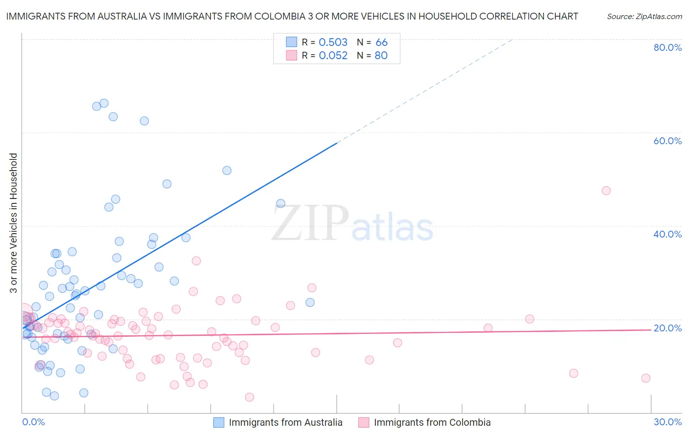 Immigrants from Australia vs Immigrants from Colombia 3 or more Vehicles in Household