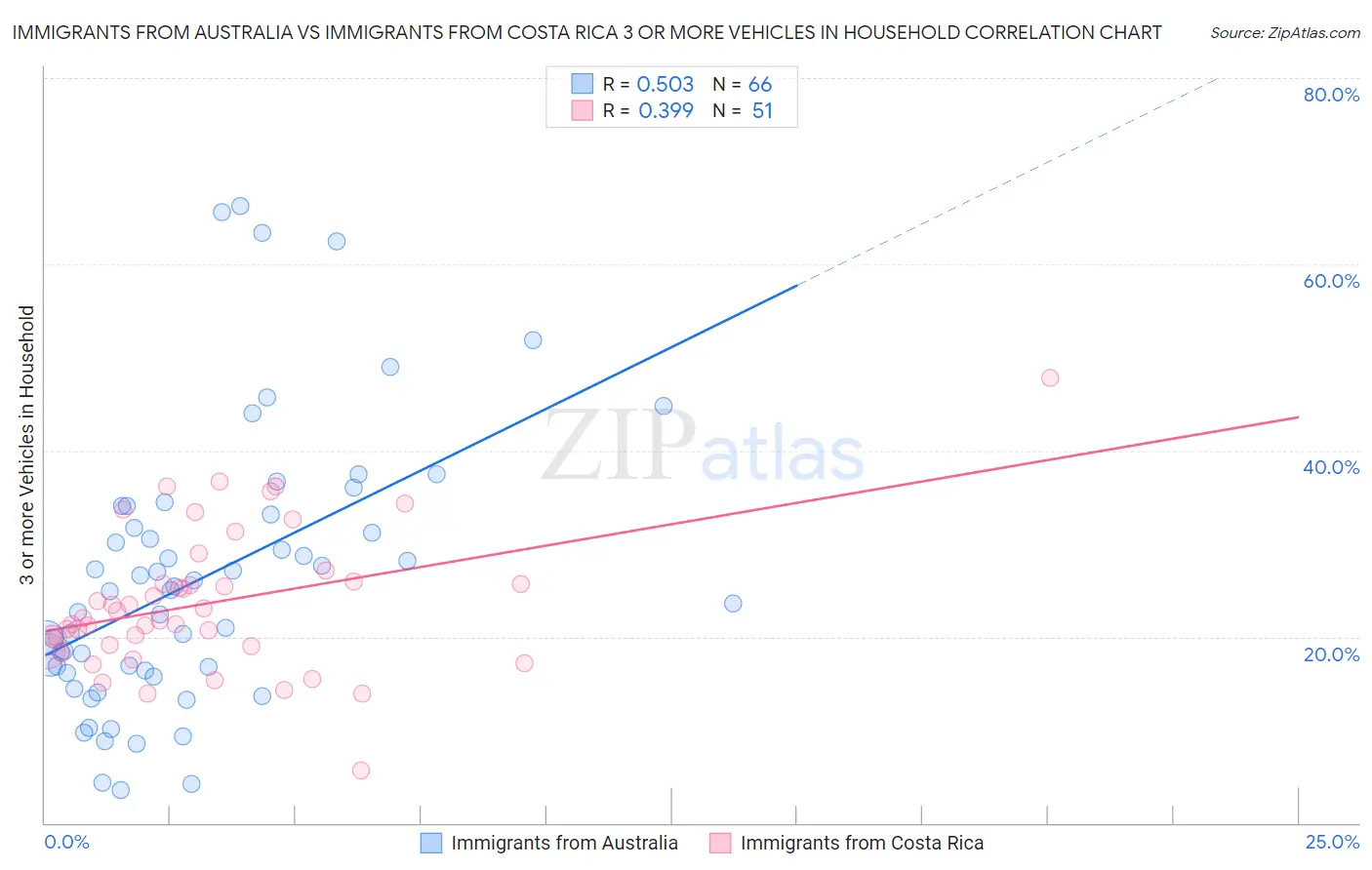 Immigrants from Australia vs Immigrants from Costa Rica 3 or more Vehicles in Household