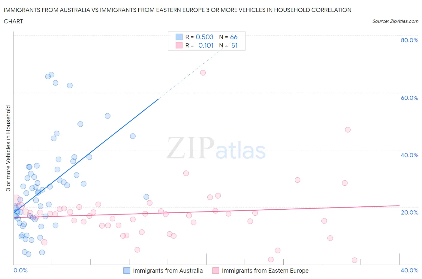 Immigrants from Australia vs Immigrants from Eastern Europe 3 or more Vehicles in Household
