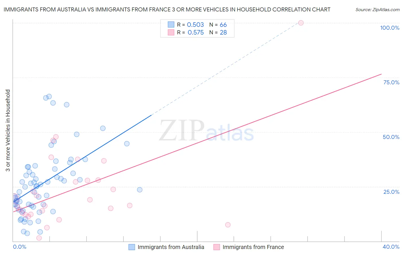 Immigrants from Australia vs Immigrants from France 3 or more Vehicles in Household