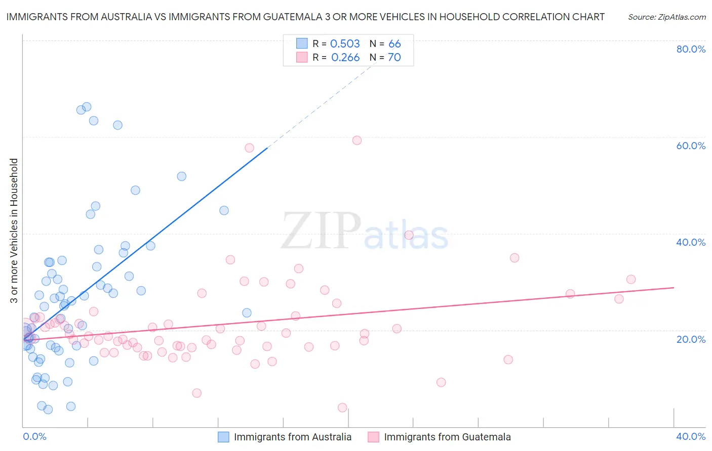 Immigrants from Australia vs Immigrants from Guatemala 3 or more Vehicles in Household