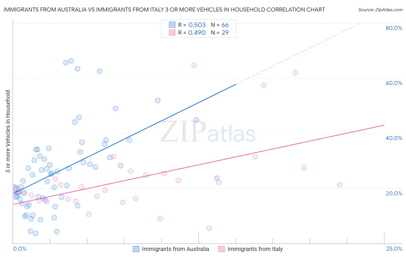 Immigrants from Australia vs Immigrants from Italy 3 or more Vehicles in Household