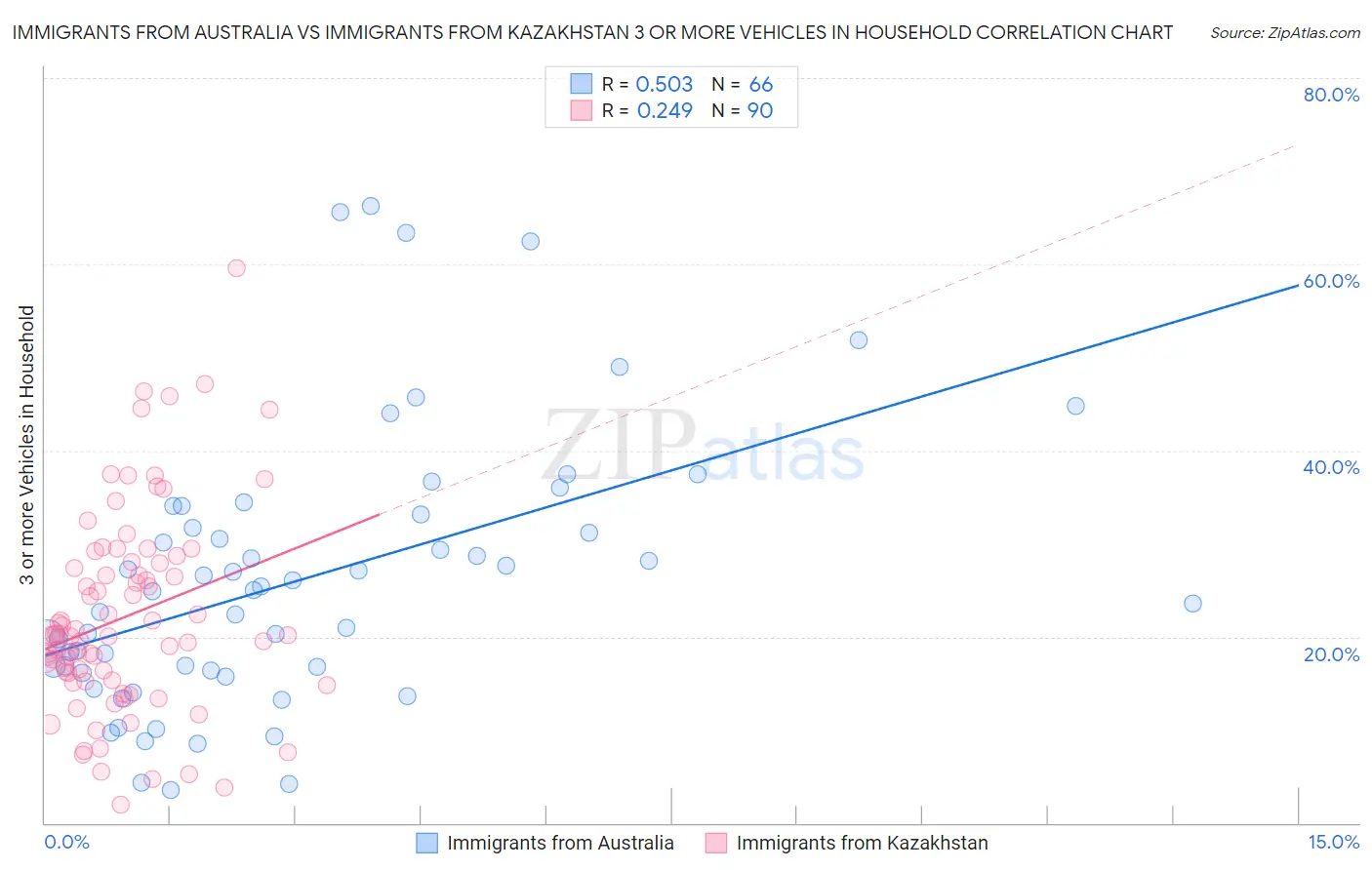 Immigrants from Australia vs Immigrants from Kazakhstan 3 or more Vehicles in Household