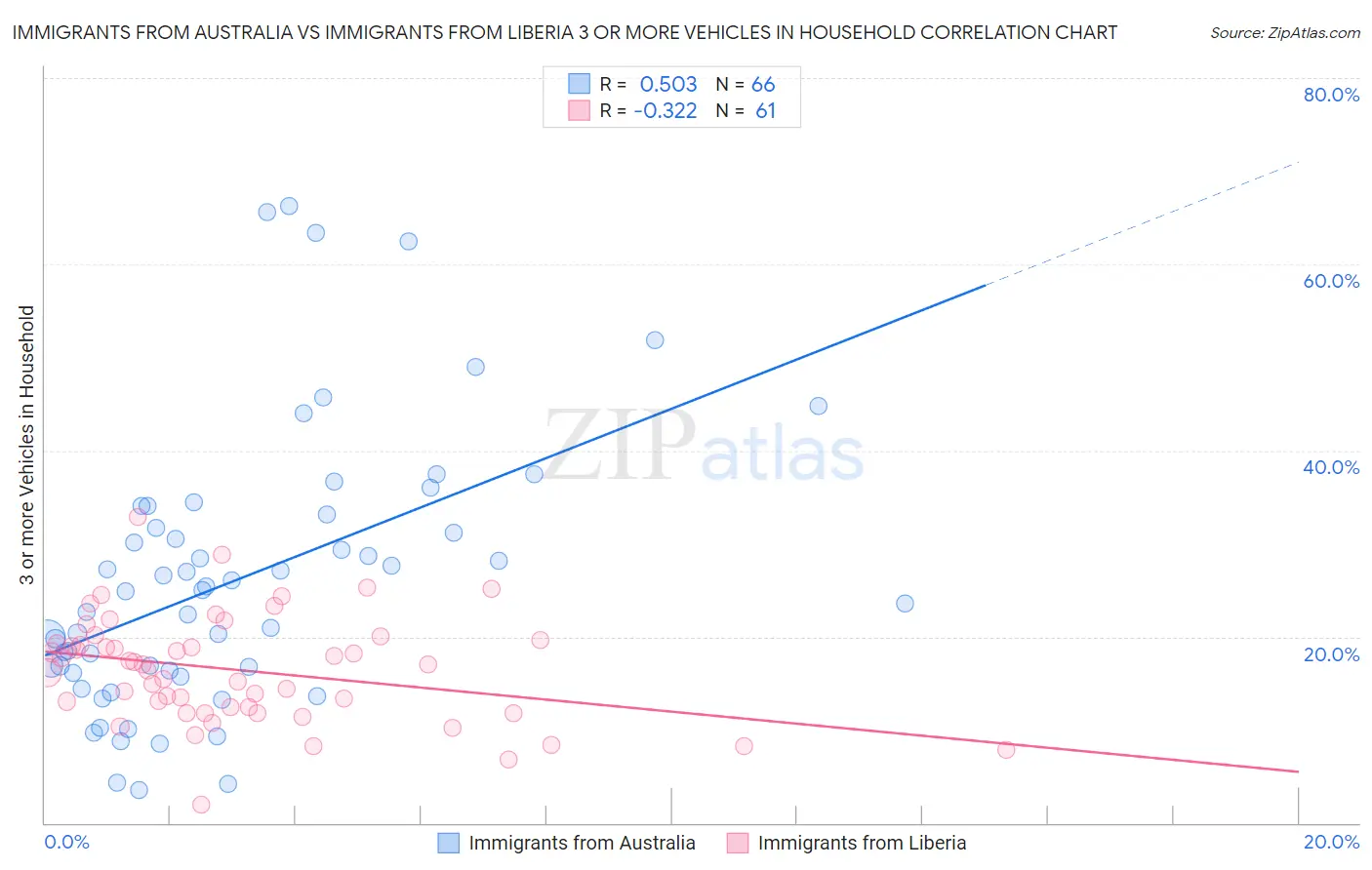 Immigrants from Australia vs Immigrants from Liberia 3 or more Vehicles in Household