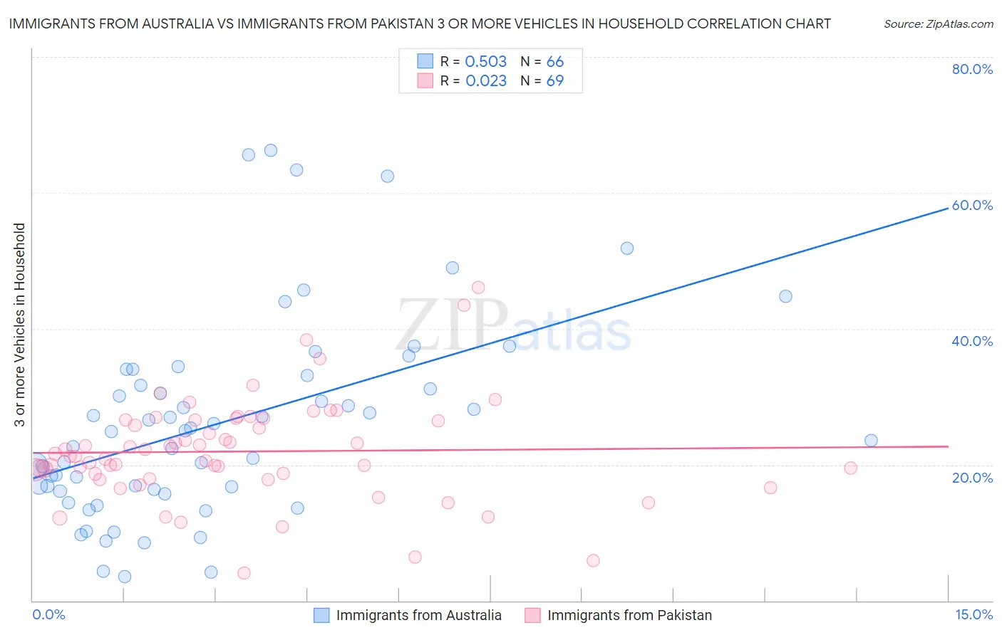 Immigrants from Australia vs Immigrants from Pakistan 3 or more Vehicles in Household