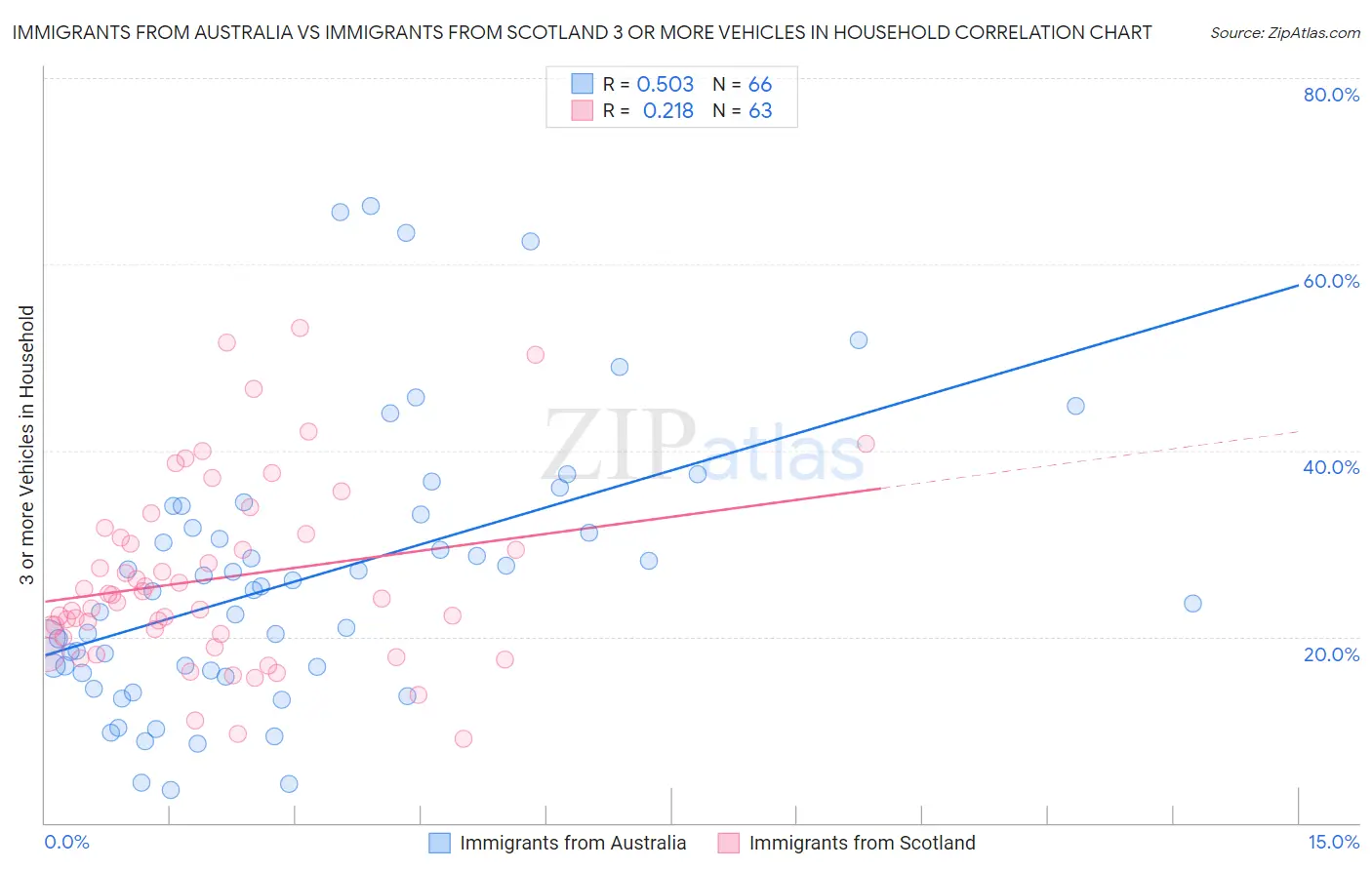 Immigrants from Australia vs Immigrants from Scotland 3 or more Vehicles in Household