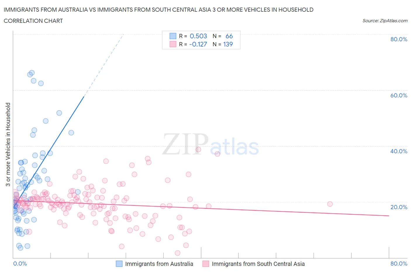 Immigrants from Australia vs Immigrants from South Central Asia 3 or more Vehicles in Household