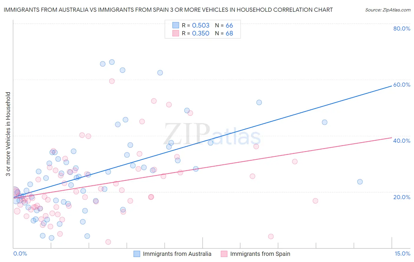 Immigrants from Australia vs Immigrants from Spain 3 or more Vehicles in Household