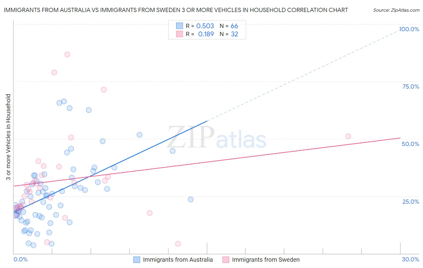 Immigrants from Australia vs Immigrants from Sweden 3 or more Vehicles in Household