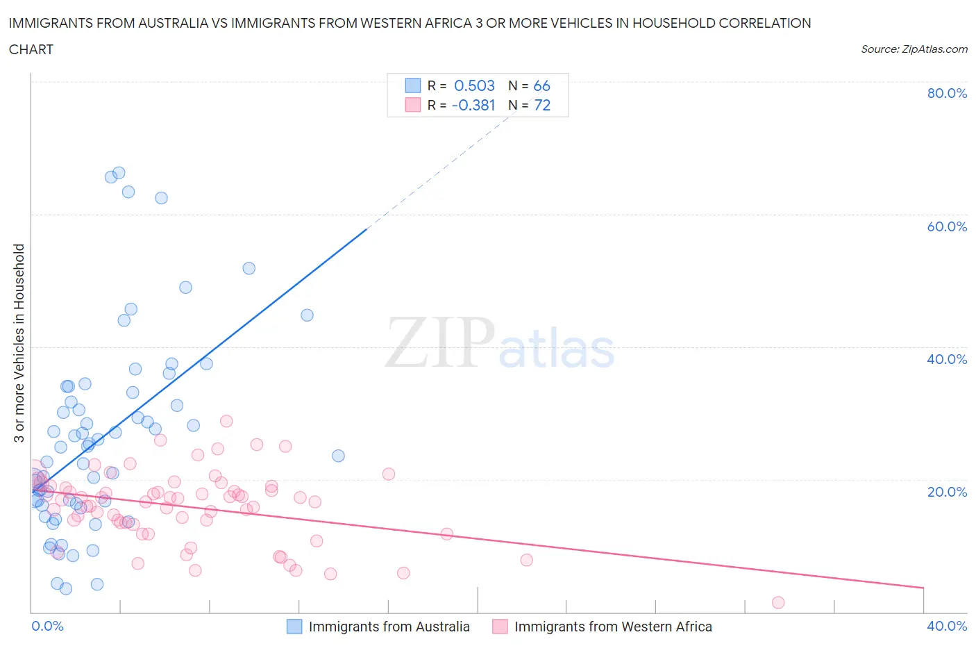 Immigrants from Australia vs Immigrants from Western Africa 3 or more Vehicles in Household