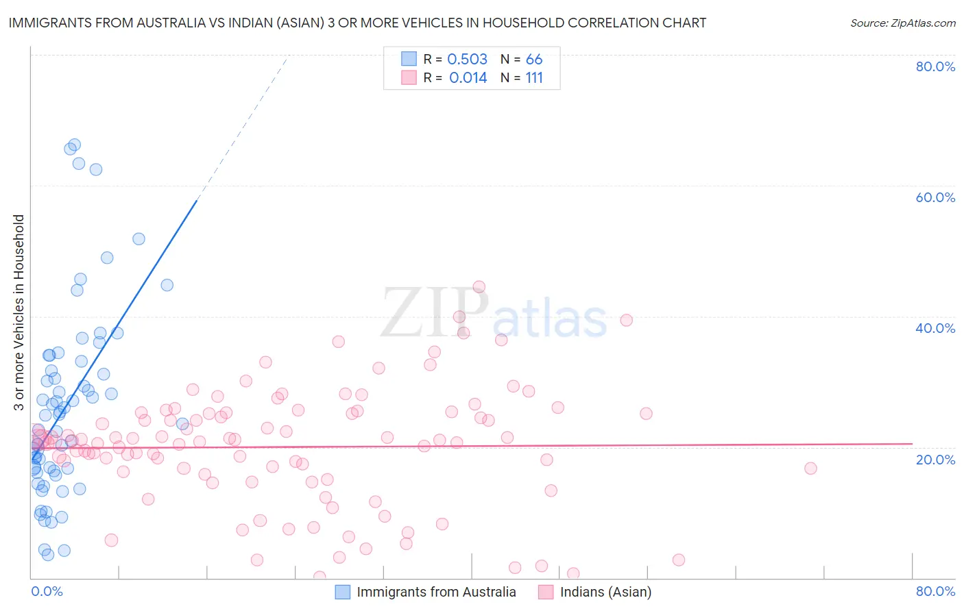 Immigrants from Australia vs Indian (Asian) 3 or more Vehicles in Household