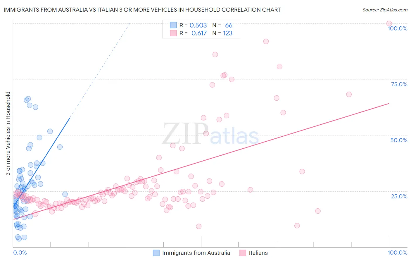 Immigrants from Australia vs Italian 3 or more Vehicles in Household