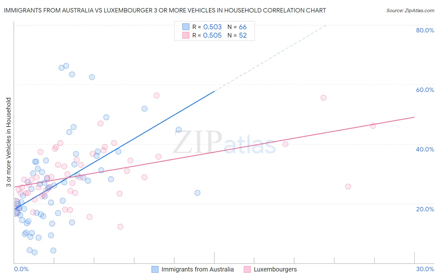 Immigrants from Australia vs Luxembourger 3 or more Vehicles in Household