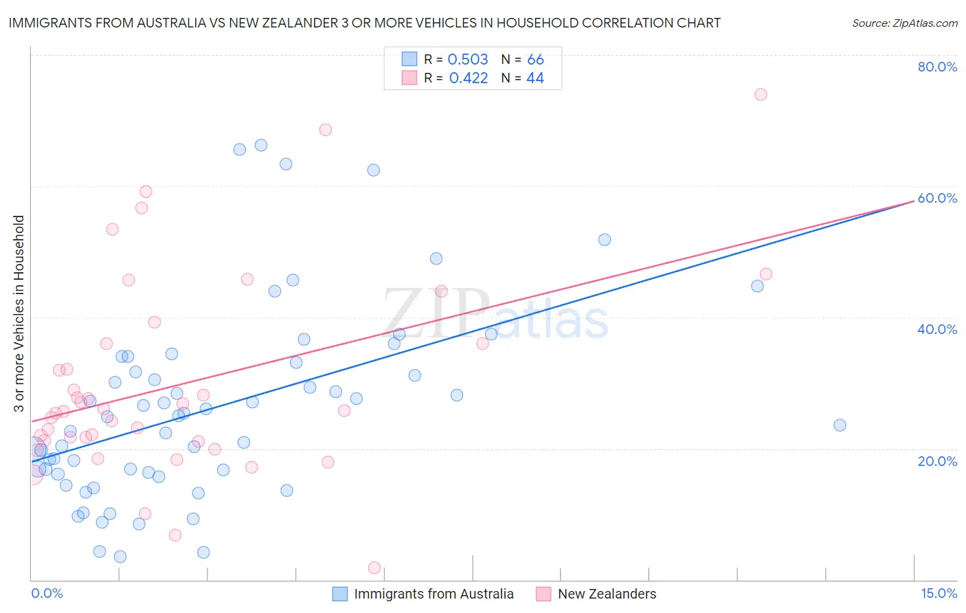 Immigrants from Australia vs New Zealander 3 or more Vehicles in Household