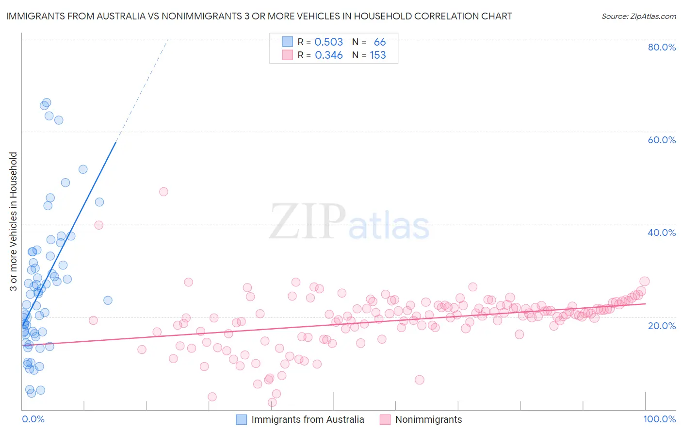 Immigrants from Australia vs Nonimmigrants 3 or more Vehicles in Household