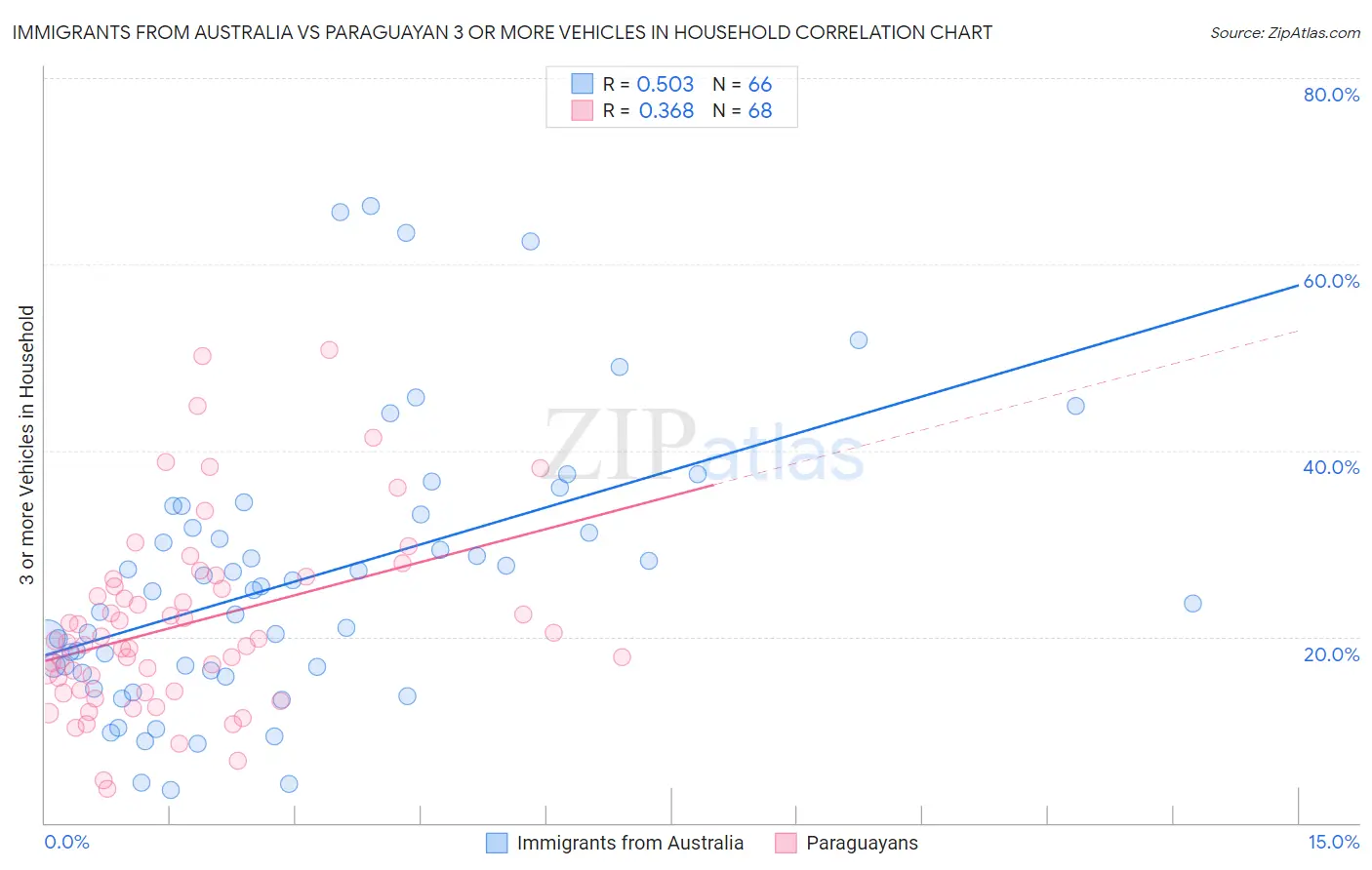 Immigrants from Australia vs Paraguayan 3 or more Vehicles in Household