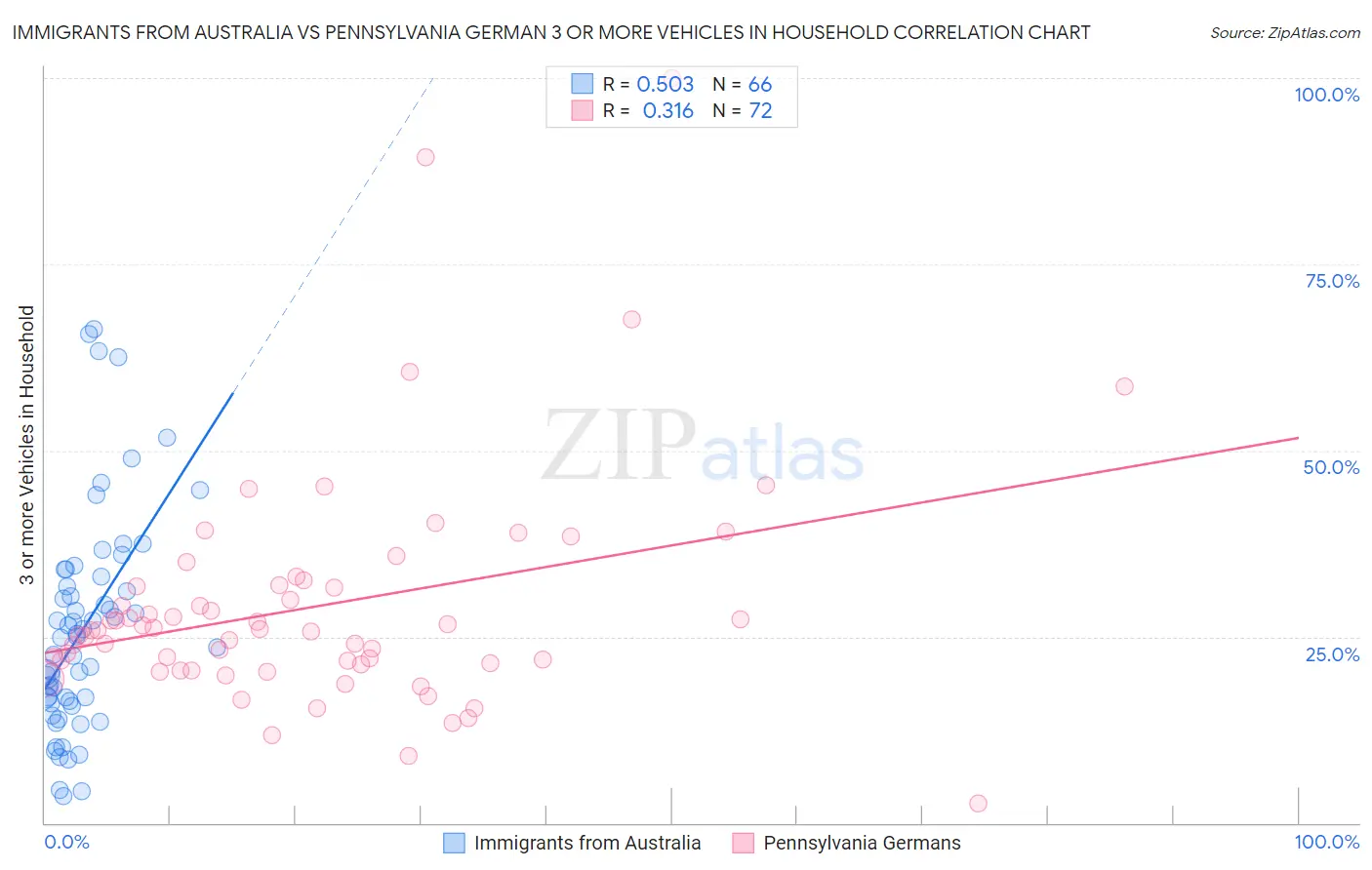 Immigrants from Australia vs Pennsylvania German 3 or more Vehicles in Household