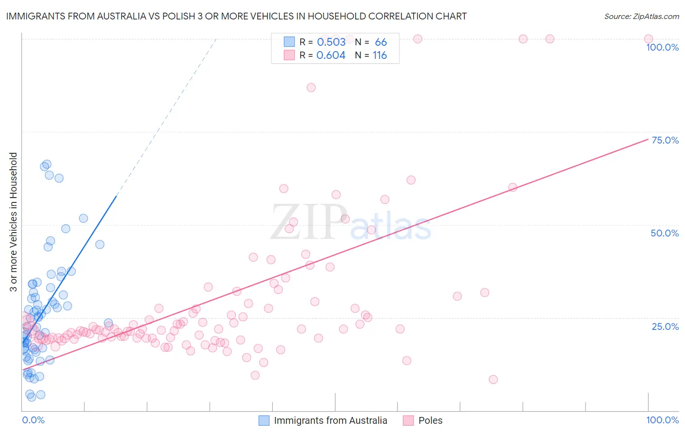 Immigrants from Australia vs Polish 3 or more Vehicles in Household