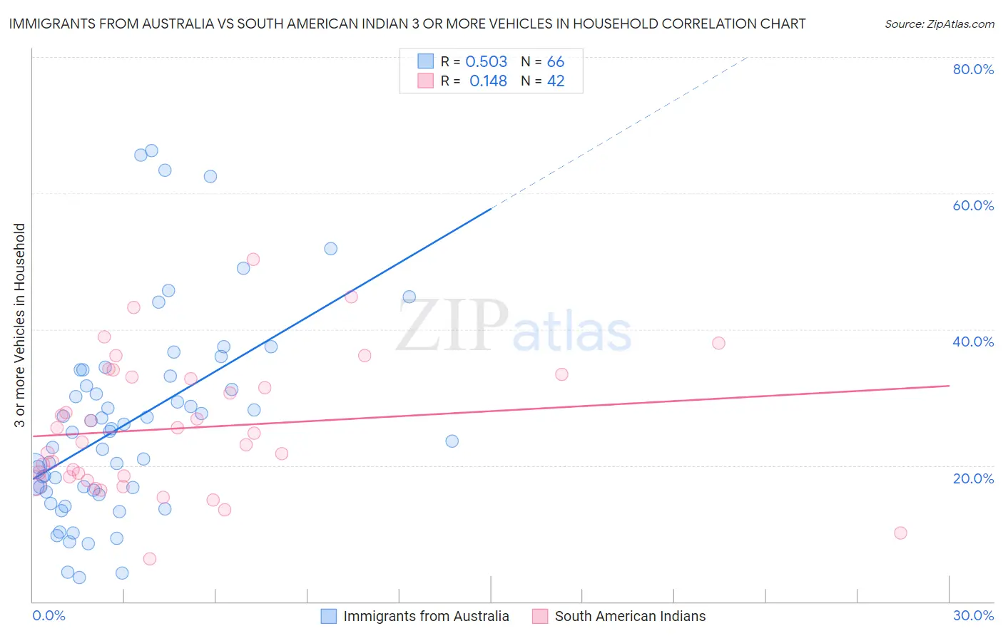 Immigrants from Australia vs South American Indian 3 or more Vehicles in Household