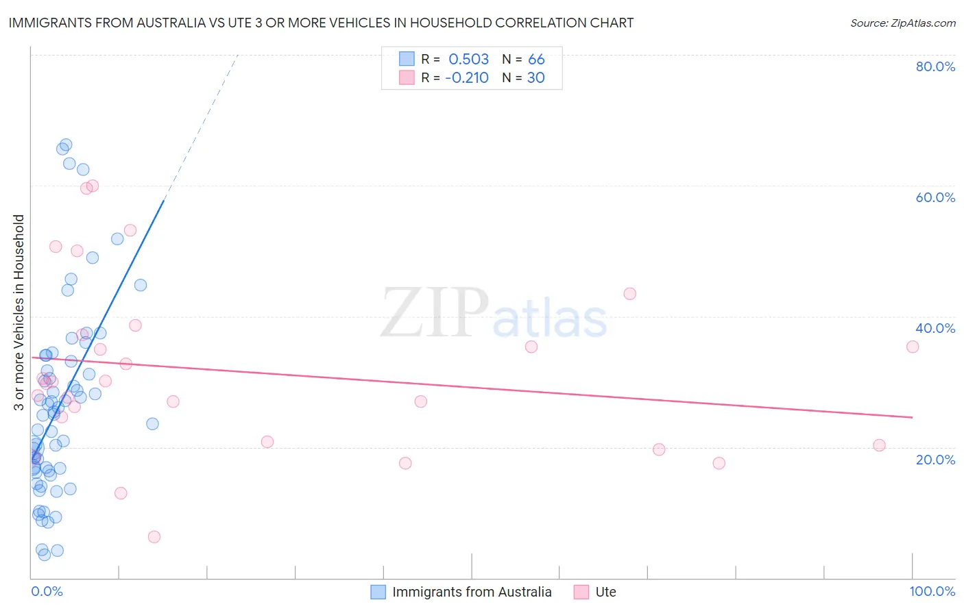 Immigrants from Australia vs Ute 3 or more Vehicles in Household