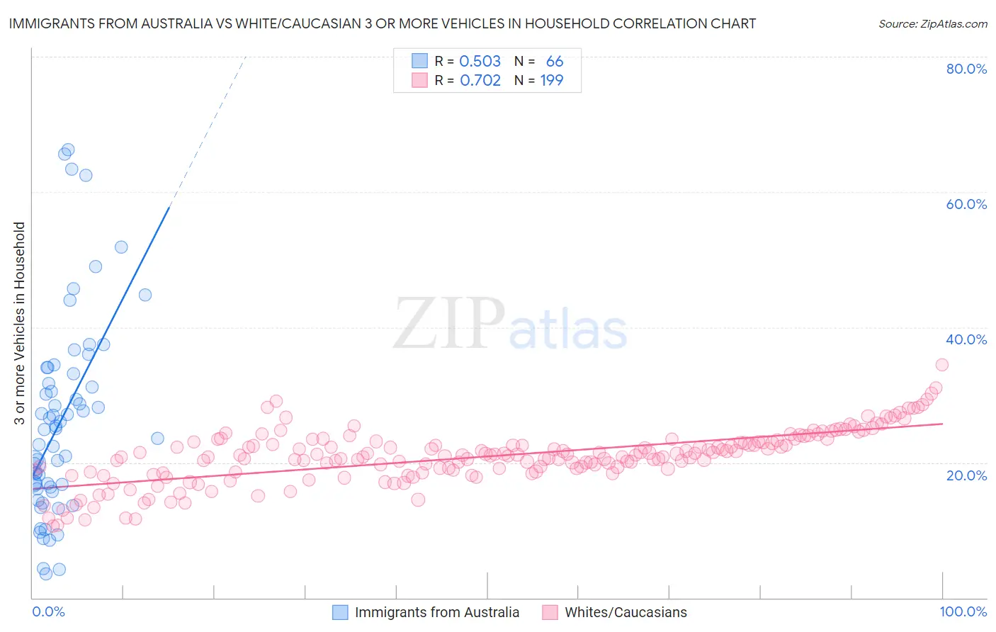 Immigrants from Australia vs White/Caucasian 3 or more Vehicles in Household