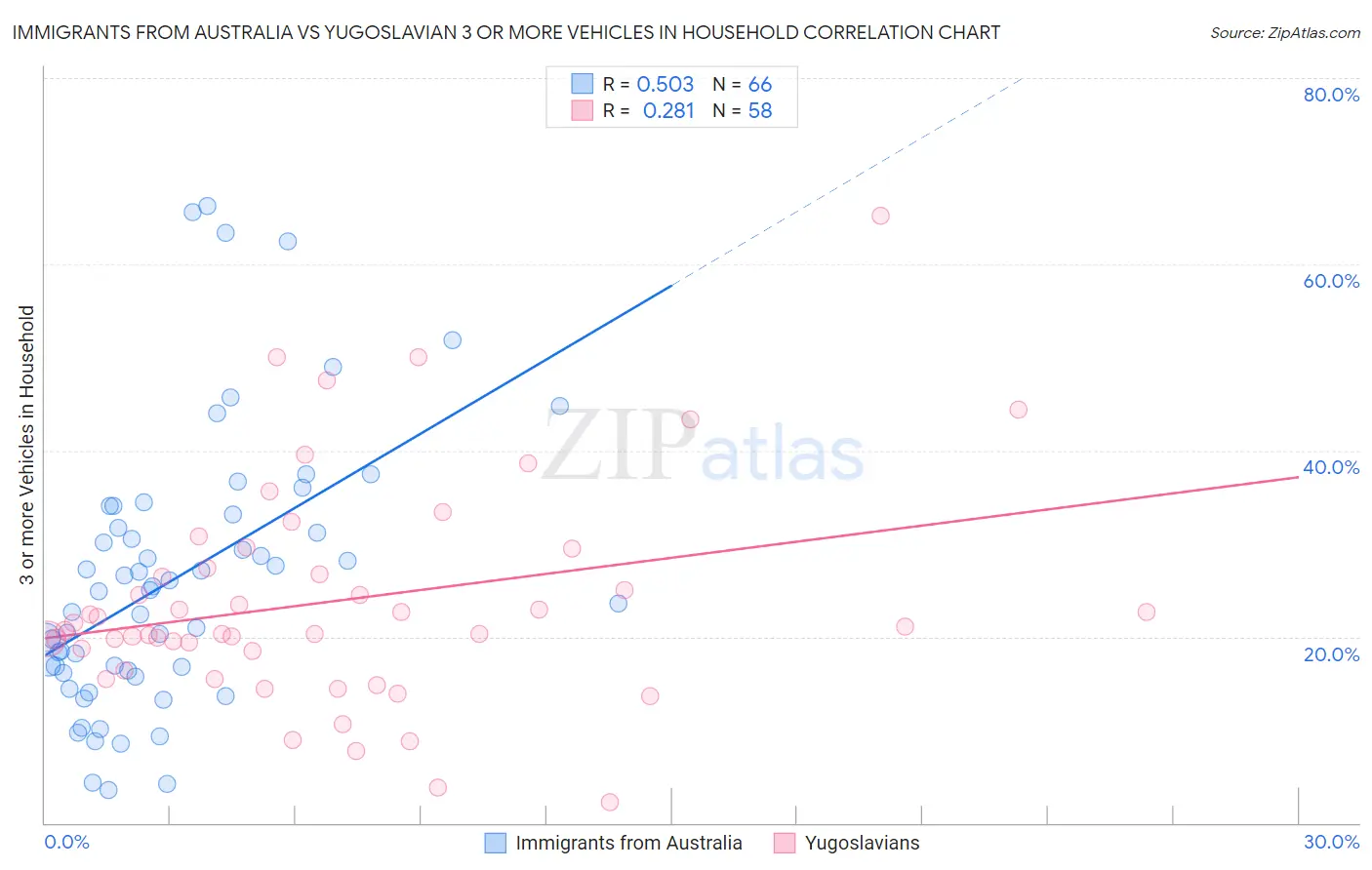 Immigrants from Australia vs Yugoslavian 3 or more Vehicles in Household