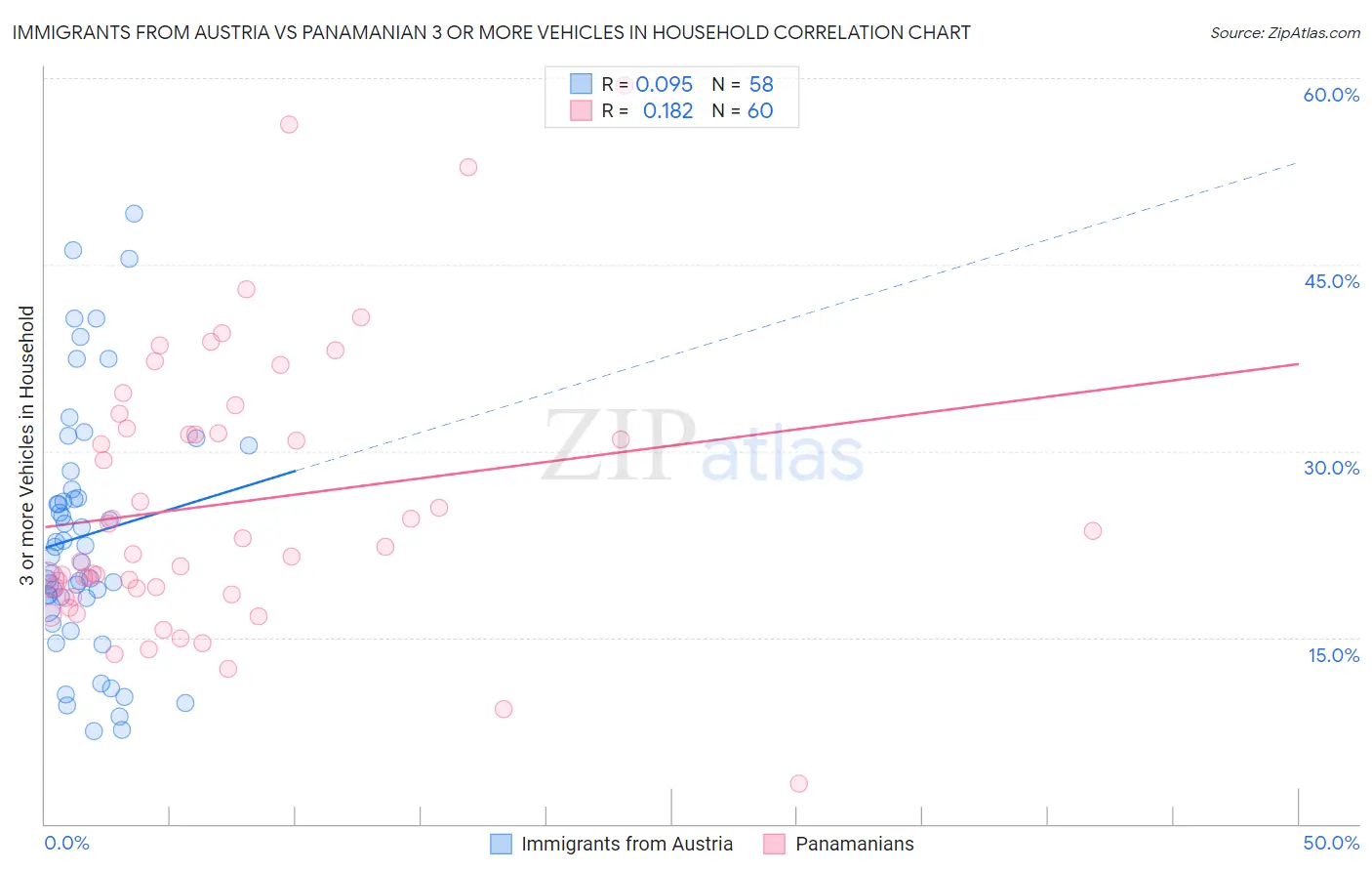 Immigrants from Austria vs Panamanian 3 or more Vehicles in Household