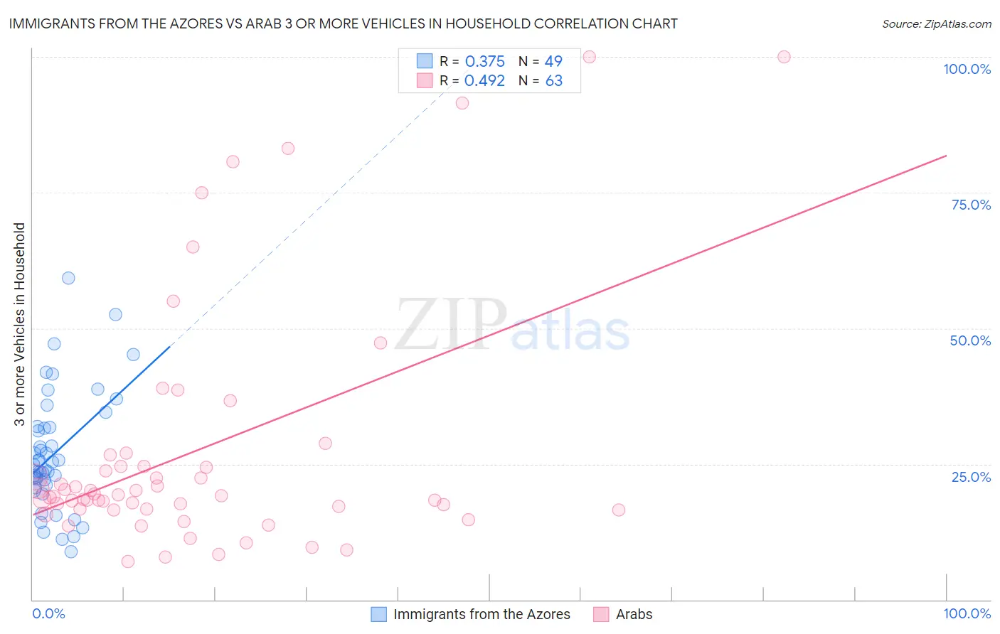 Immigrants from the Azores vs Arab 3 or more Vehicles in Household