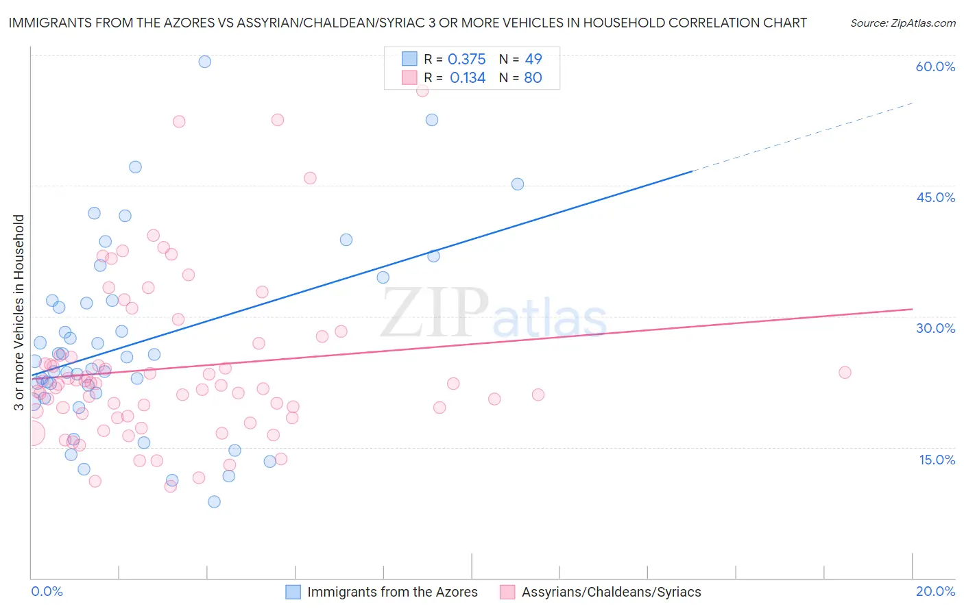 Immigrants from the Azores vs Assyrian/Chaldean/Syriac 3 or more Vehicles in Household