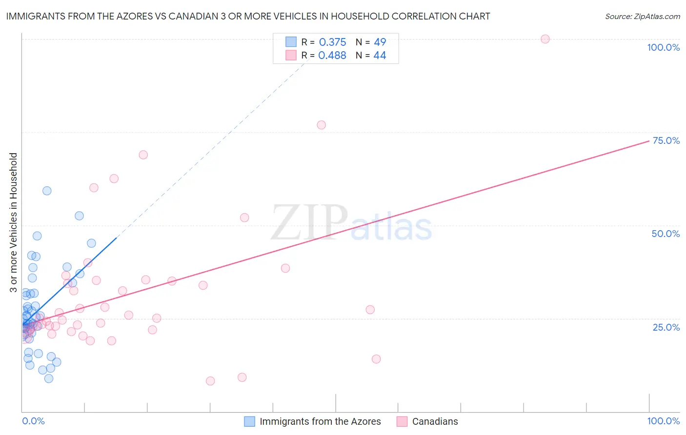 Immigrants from the Azores vs Canadian 3 or more Vehicles in Household