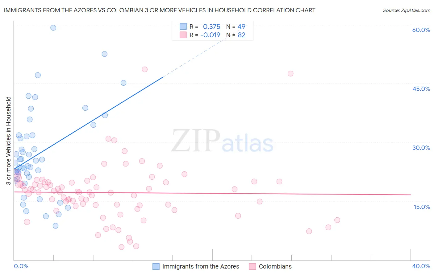 Immigrants from the Azores vs Colombian 3 or more Vehicles in Household