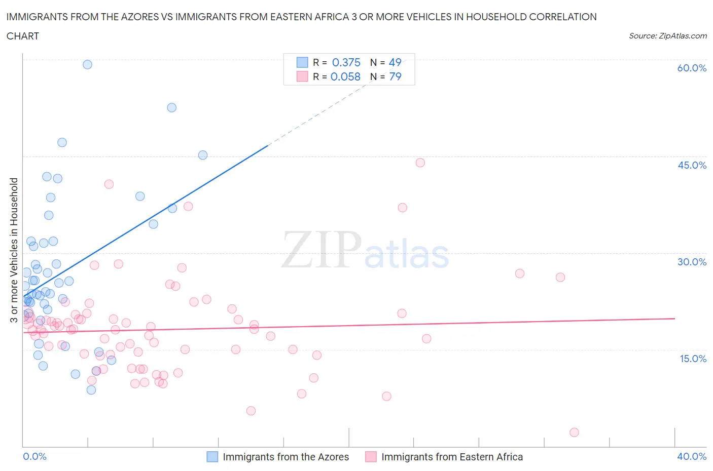 Immigrants from the Azores vs Immigrants from Eastern Africa 3 or more Vehicles in Household