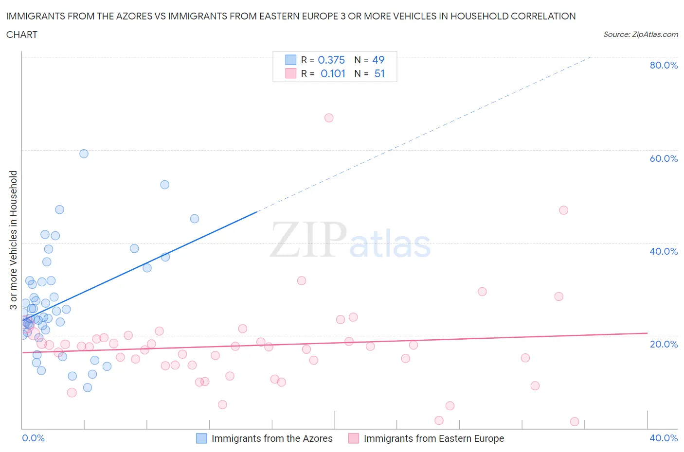 Immigrants from the Azores vs Immigrants from Eastern Europe 3 or more Vehicles in Household