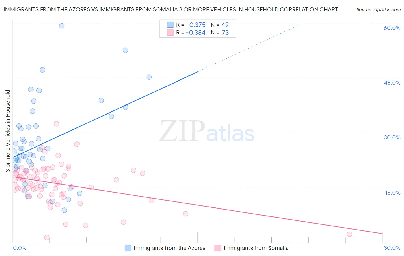 Immigrants from the Azores vs Immigrants from Somalia 3 or more Vehicles in Household