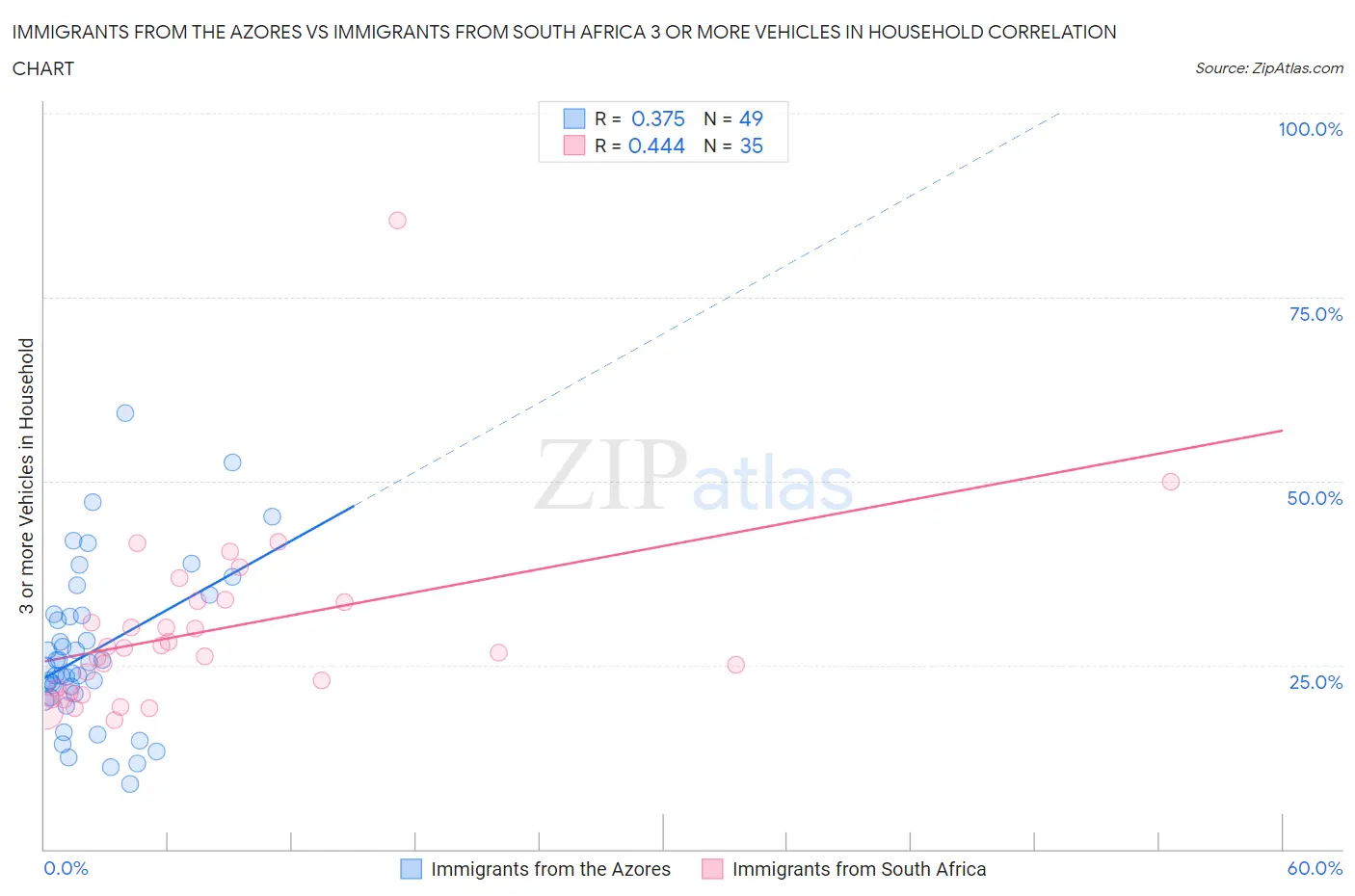 Immigrants from the Azores vs Immigrants from South Africa 3 or more Vehicles in Household