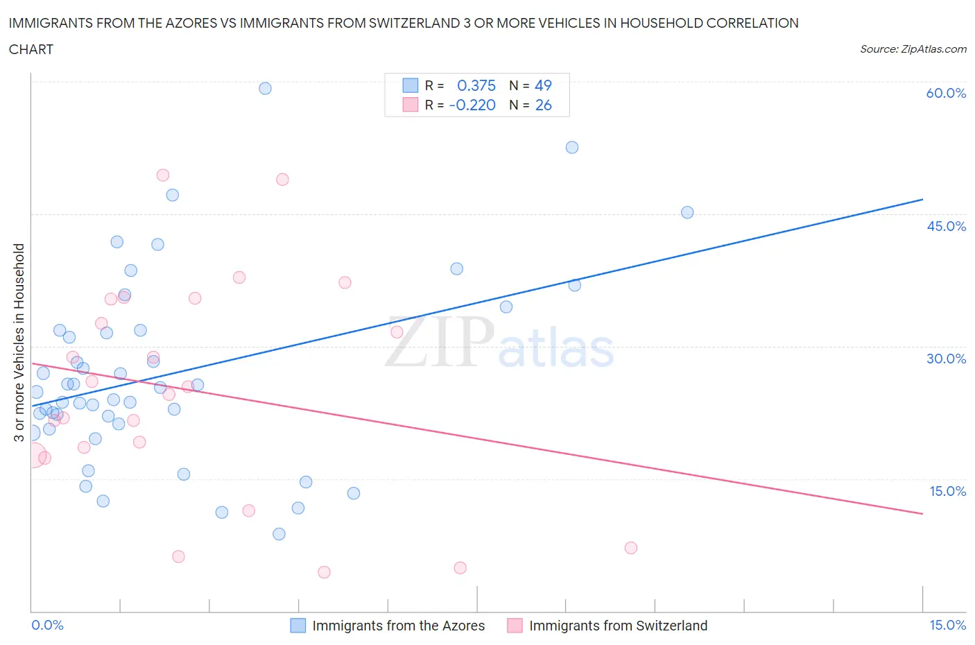 Immigrants from the Azores vs Immigrants from Switzerland 3 or more Vehicles in Household