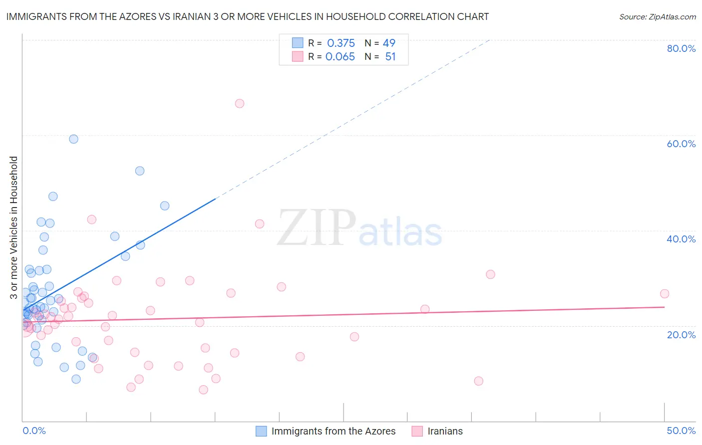 Immigrants from the Azores vs Iranian 3 or more Vehicles in Household