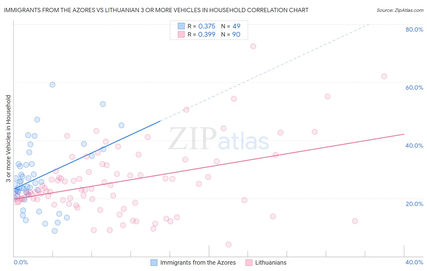 Immigrants from the Azores vs Lithuanian 3 or more Vehicles in Household