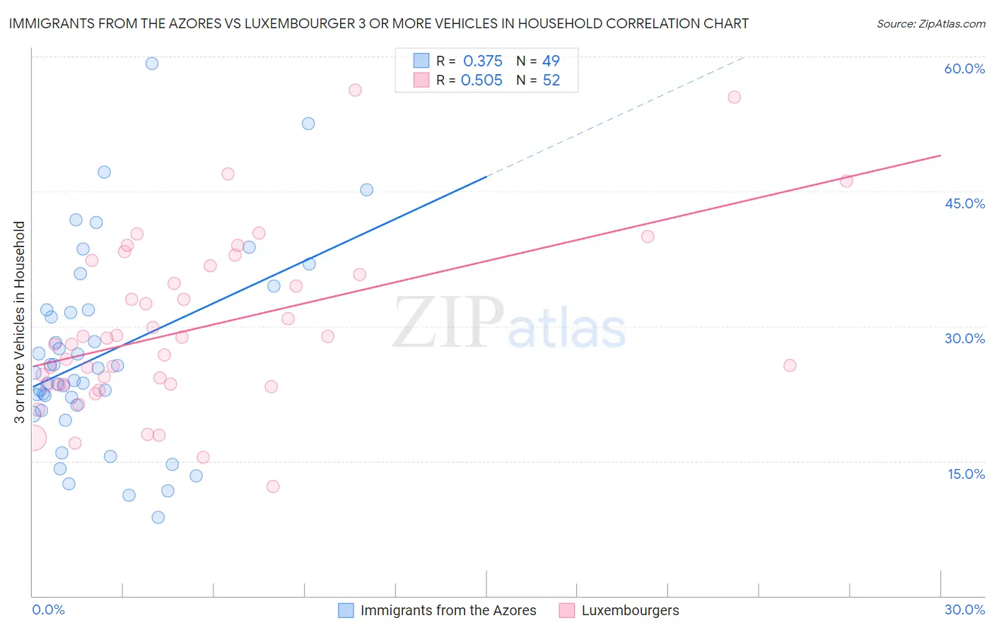 Immigrants from the Azores vs Luxembourger 3 or more Vehicles in Household