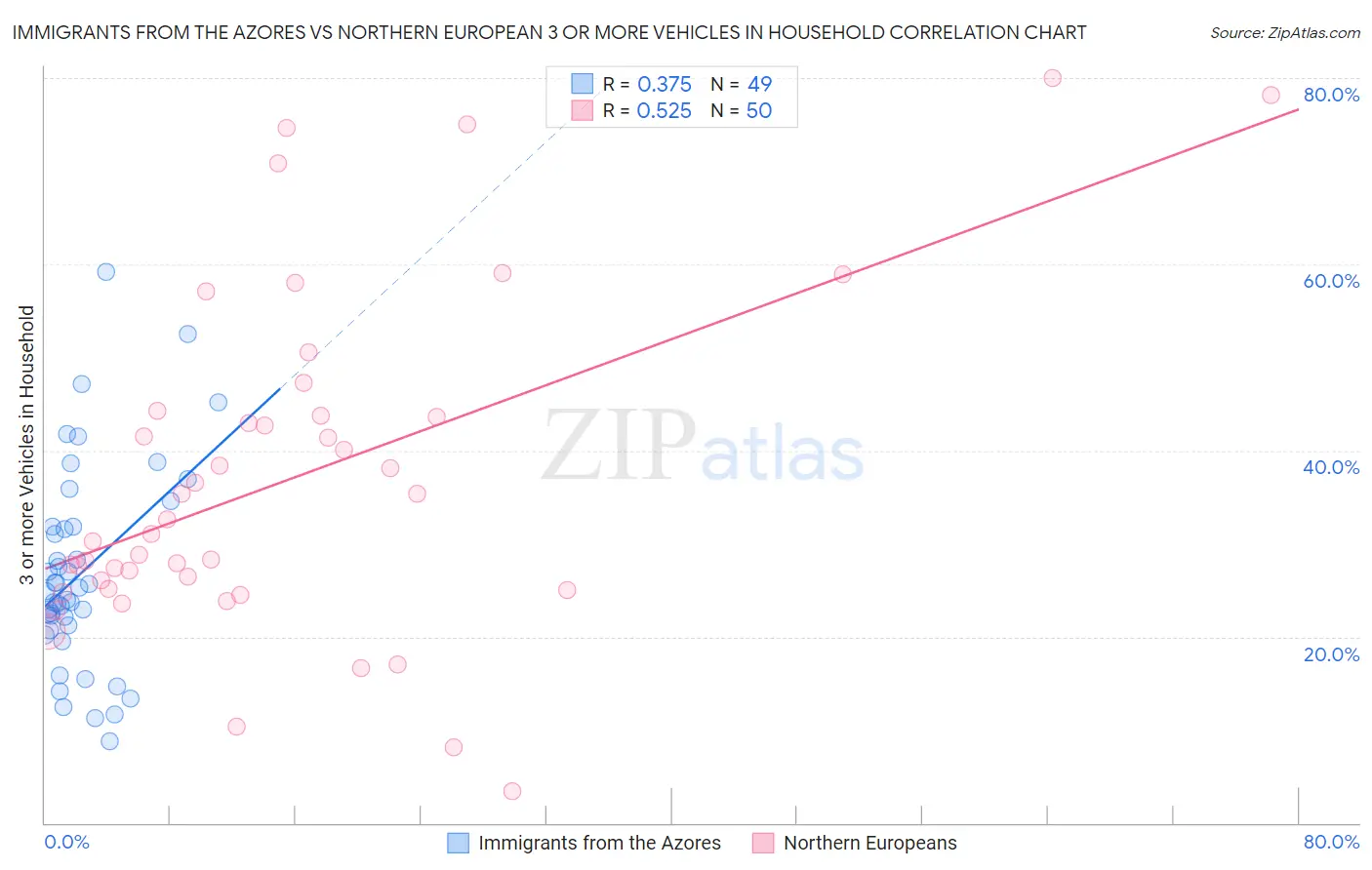 Immigrants from the Azores vs Northern European 3 or more Vehicles in Household