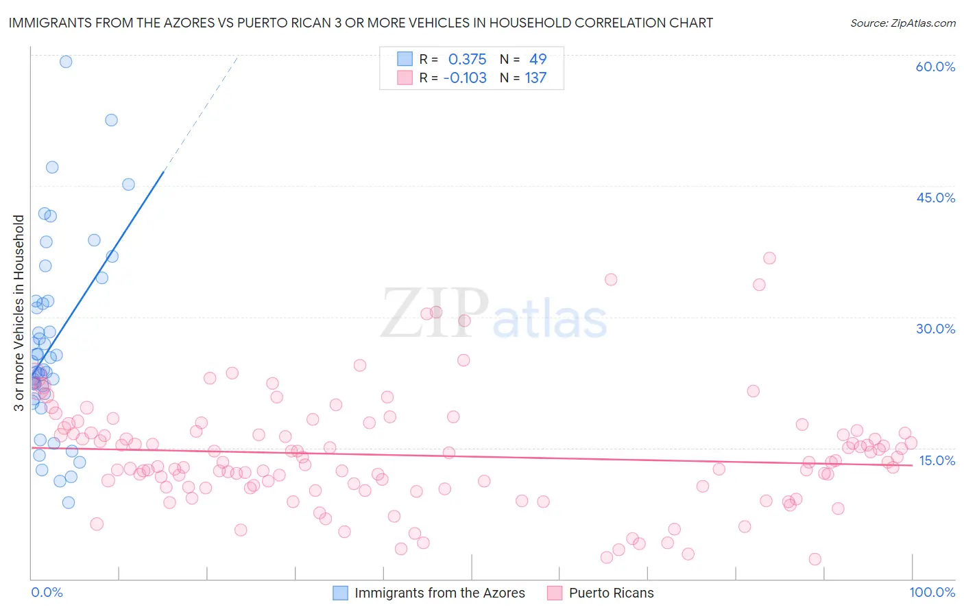 Immigrants from the Azores vs Puerto Rican 3 or more Vehicles in Household