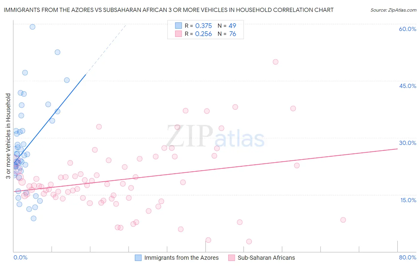 Immigrants from the Azores vs Subsaharan African 3 or more Vehicles in Household