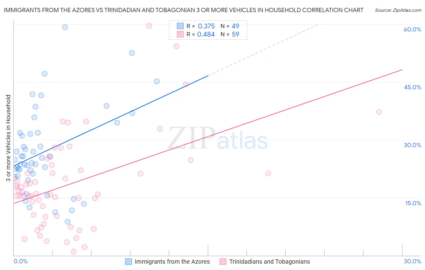 Immigrants from the Azores vs Trinidadian and Tobagonian 3 or more Vehicles in Household