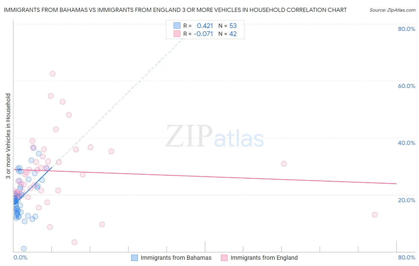 Immigrants from Bahamas vs Immigrants from England 3 or more Vehicles in Household