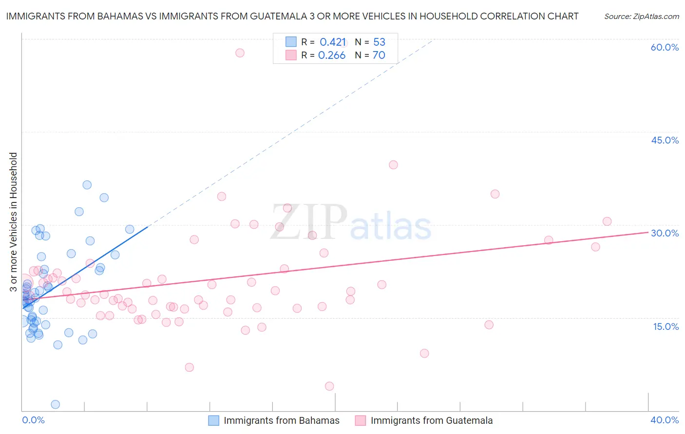 Immigrants from Bahamas vs Immigrants from Guatemala 3 or more Vehicles in Household