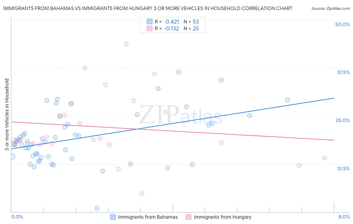 Immigrants from Bahamas vs Immigrants from Hungary 3 or more Vehicles in Household